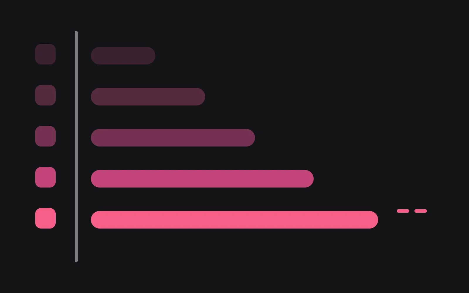 Five bars of increasing length and deepening colour, the shortest pale and the longest in the deepest colour, with a dashed line continuing past the end of the longest bar