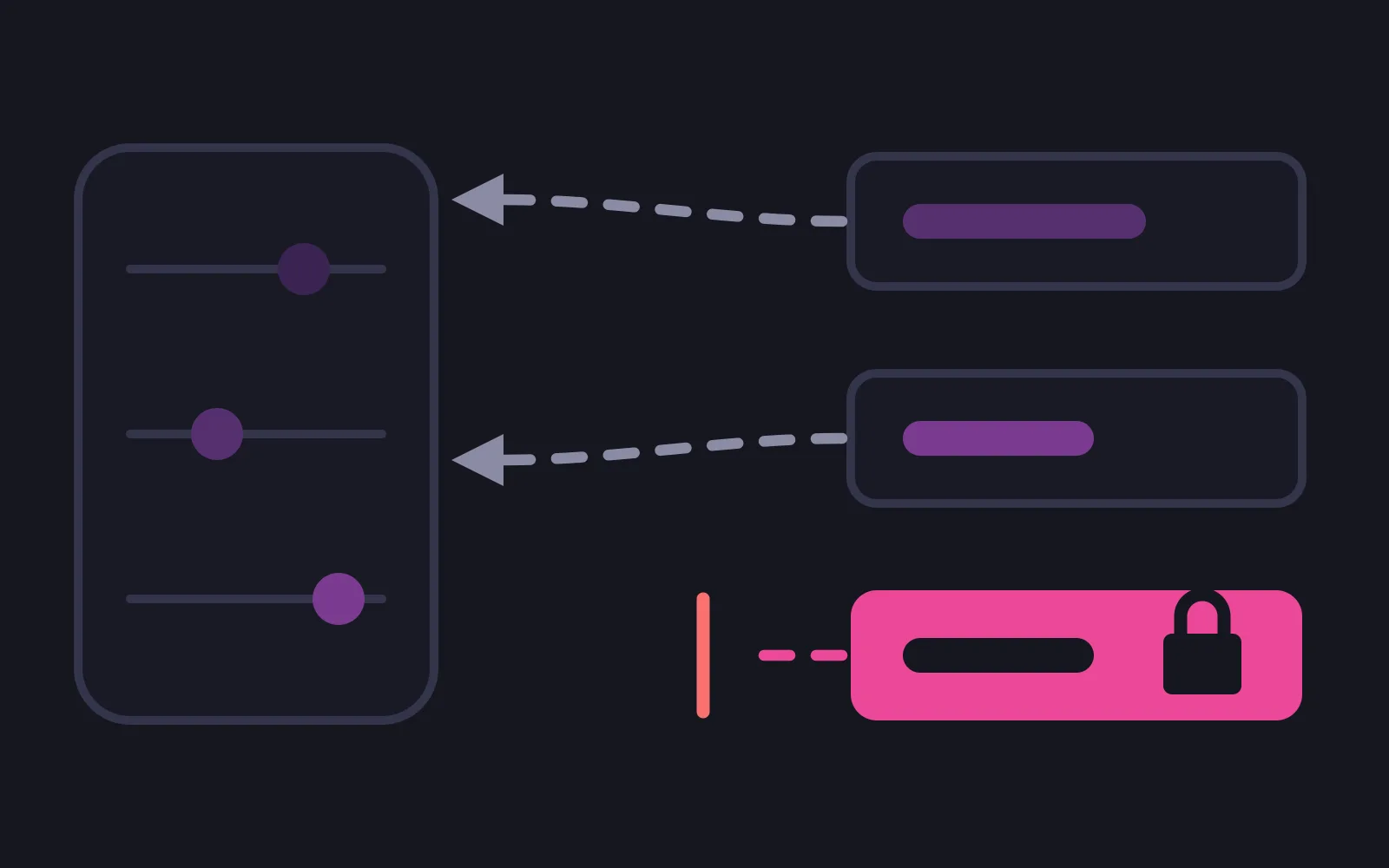 Three slider tracks inside a tall panel, with dashed arrows returning from two of three result cards while the third, filled in the deepest colour behind a padlock, has its return path stopped by a short red bar