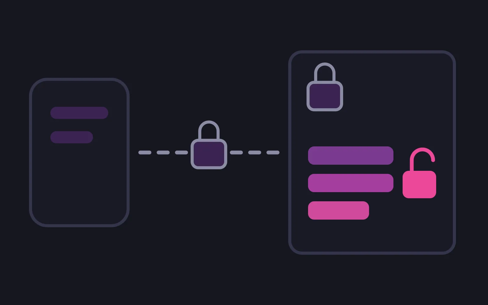 A phone frame joined to a larger server box by a dashed line carrying a closed grey padlock, with a second closed grey padlock on the box edge and a bright pink open padlock inside it beside three bars of content