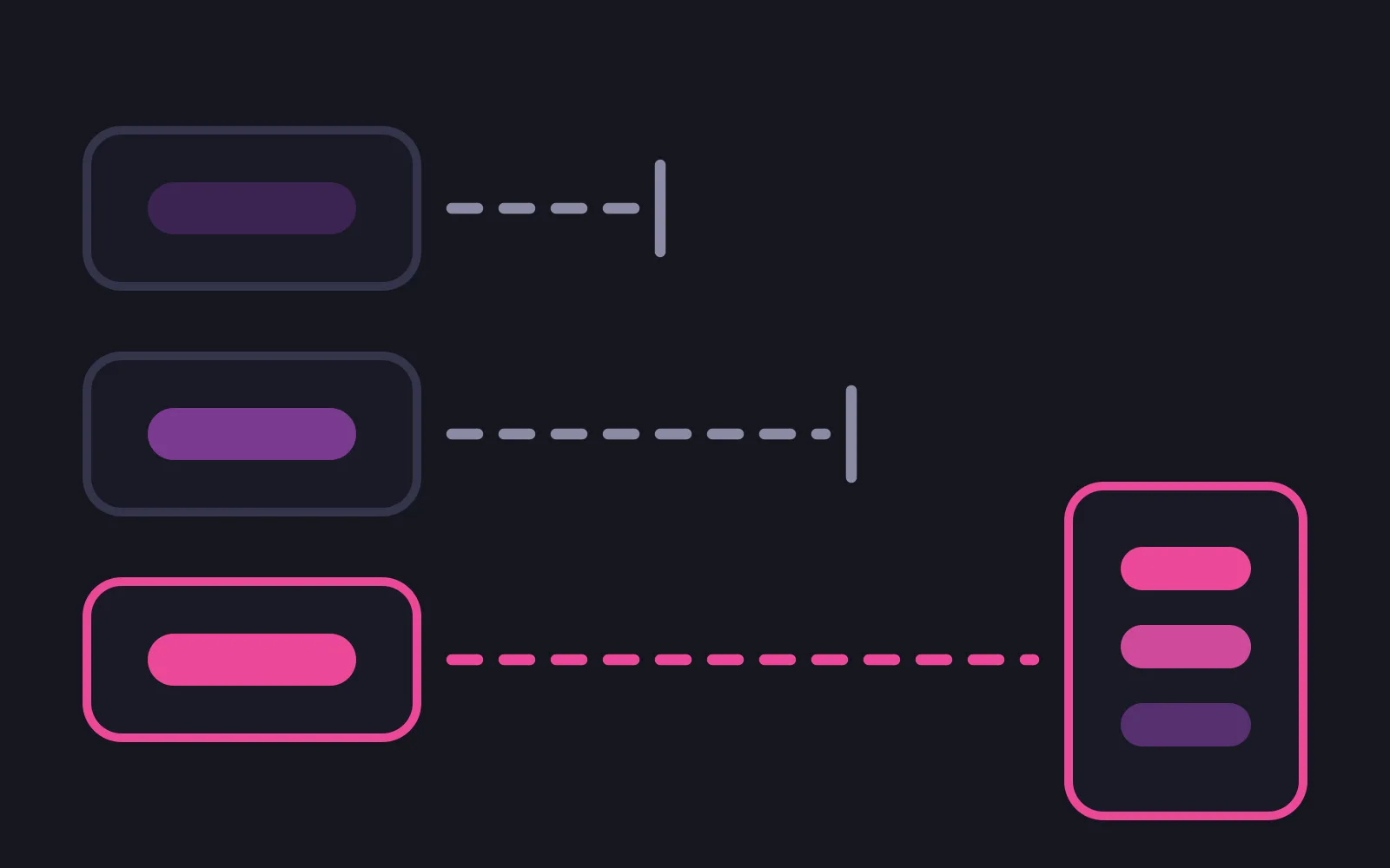 Three stacked tiles with dashed paths of increasing length running right, the upper two stopping at short vertical bars and the lowest, in the deepest colour, running all the way to a server box