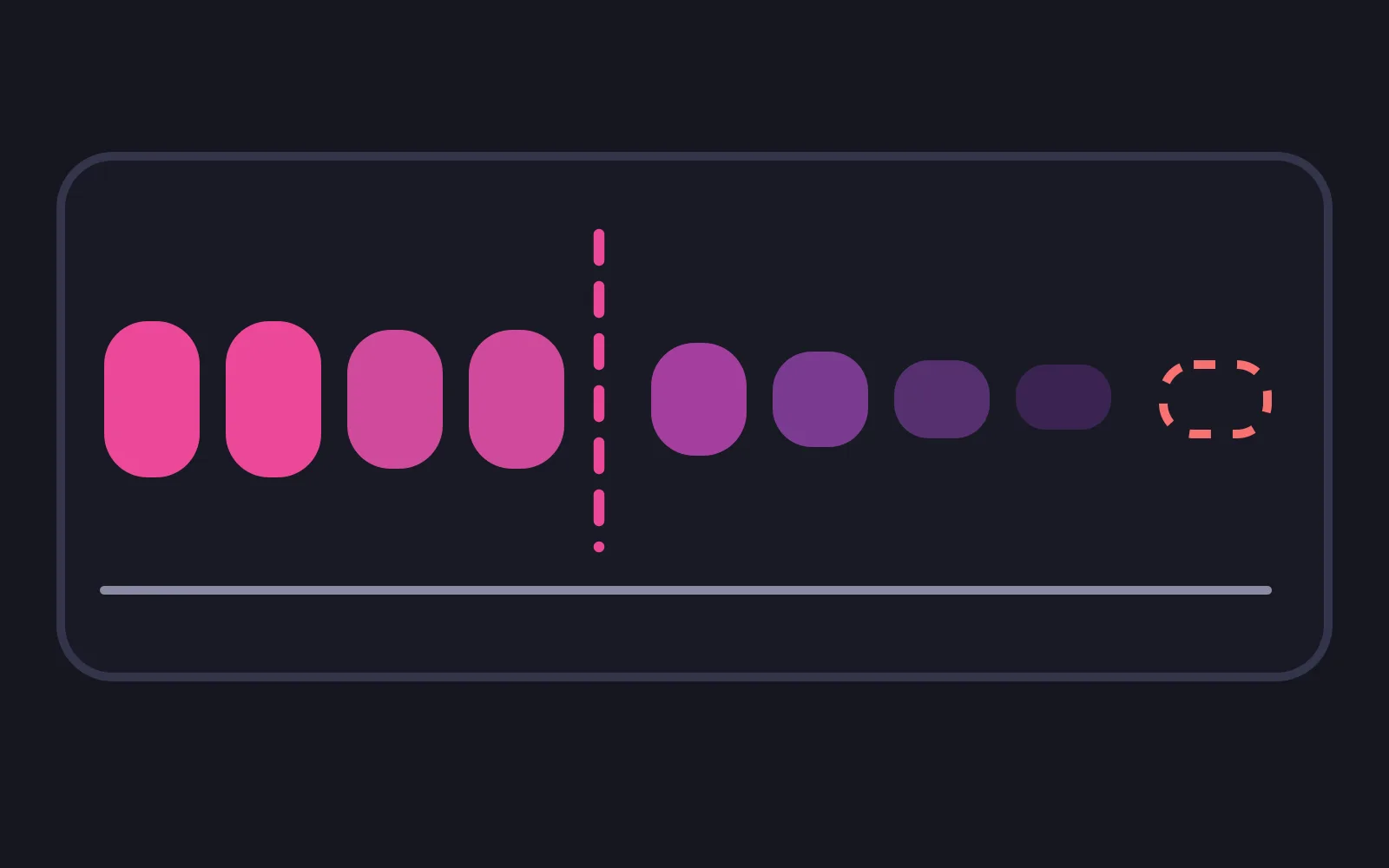 Four tall deeply coloured chat bubbles at the left of a wide panel, a dashed vertical gate after them, then four shrinking paler bubbles and an empty dashed outline where the next one would be