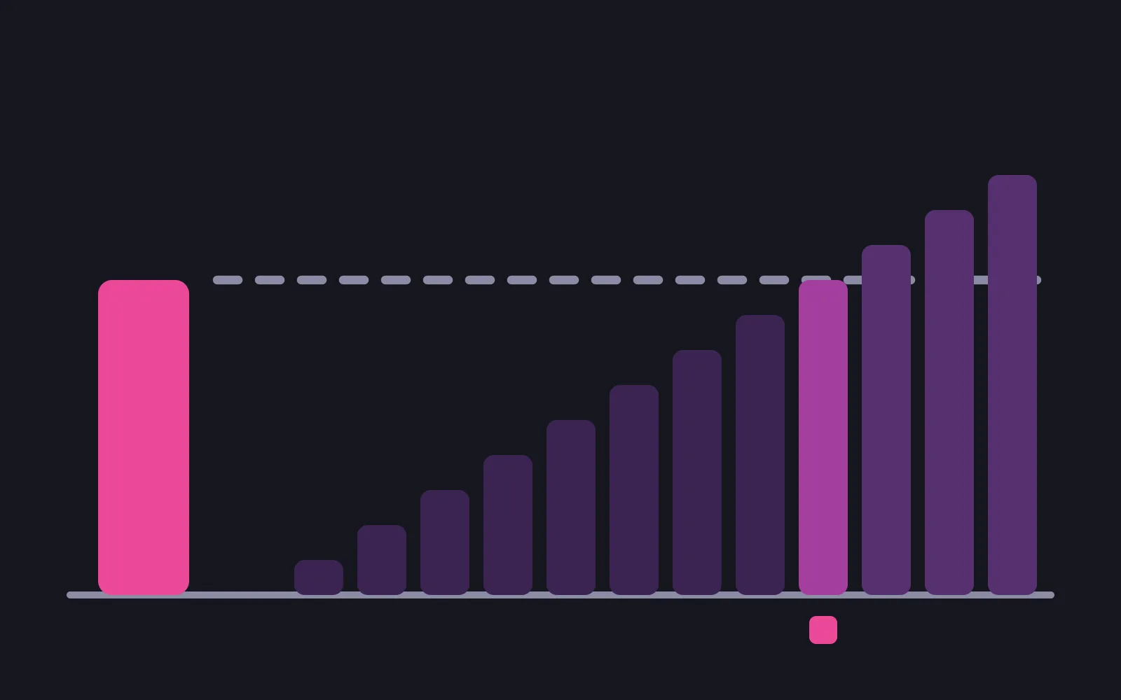 One tall bright bar on the left beside a rising staircase of twelve smaller bars, with a dashed level carried across from the tall bar's top and the ninth step picked out where it reaches that level