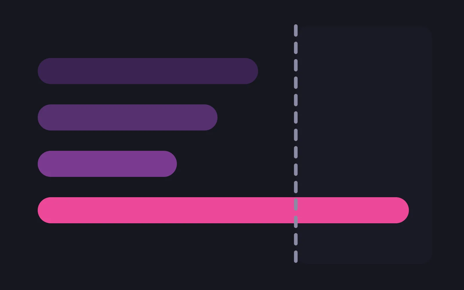 Four horizontal bars of decreasing length in rising colour depth, three of them stopping short of a vertical dashed line and the deepest one continuing past it into the panel beyond