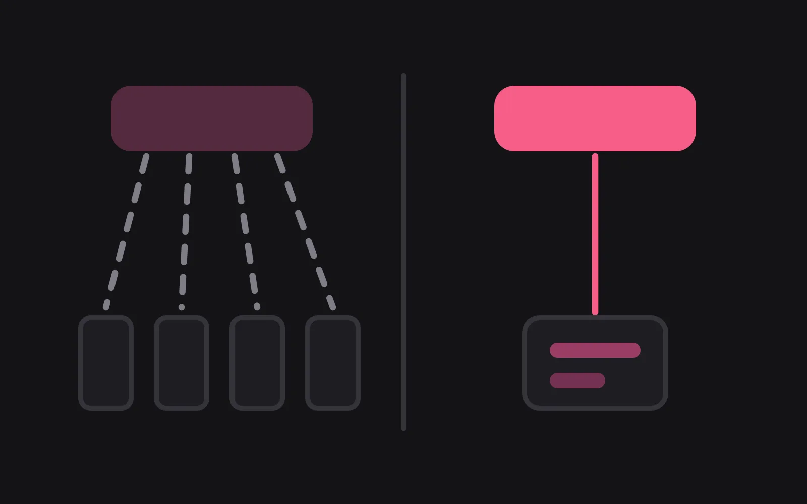 On the left, one message fanning out by dashed lines to four identical blank phones; on the right, a single message in the deepest colour joined by a solid line to one small tile of remembered text