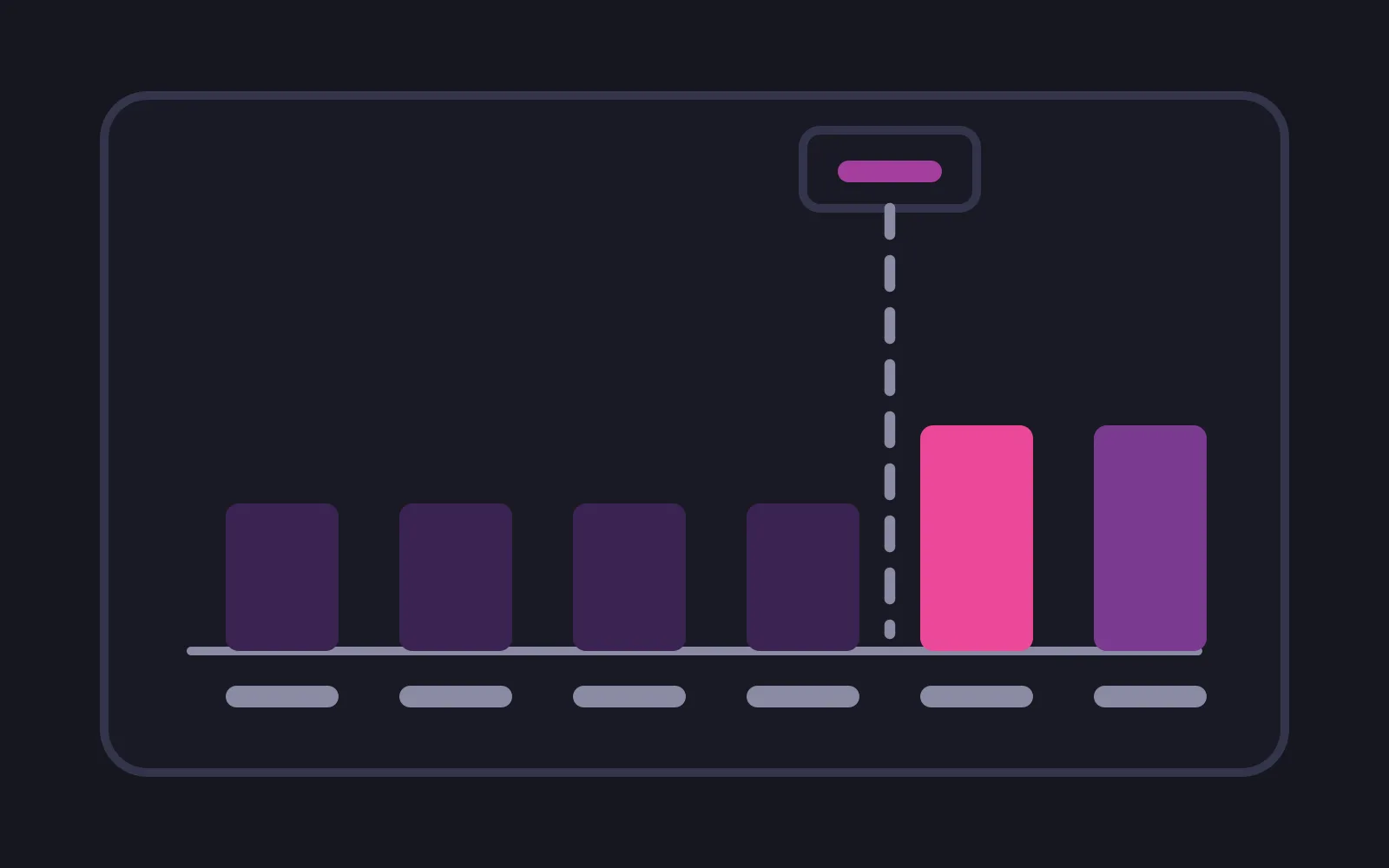 Six bars on one baseline, the first four equal and pale, then a dashed line dropping from a small notice panel, after which the bars stand taller with the first of them in the brightest colour