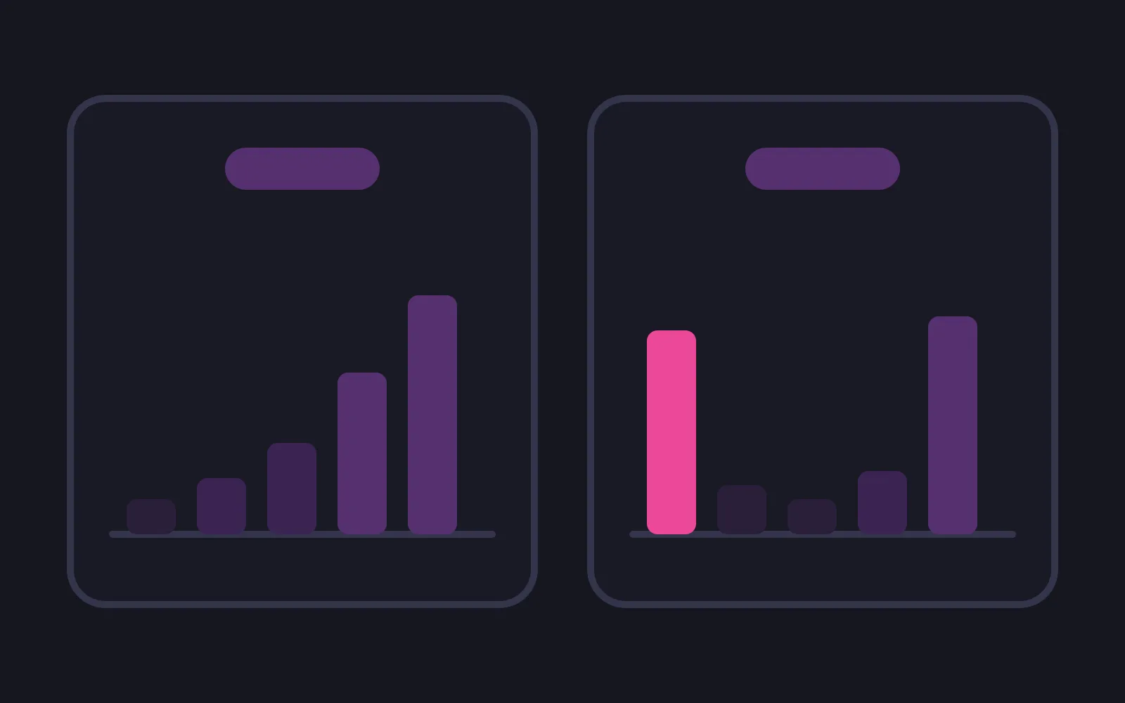 Two panels each showing an identical pale score chip above a row of bars, the left row rising evenly and the right one split, with its tallest low bar in the deepest colour