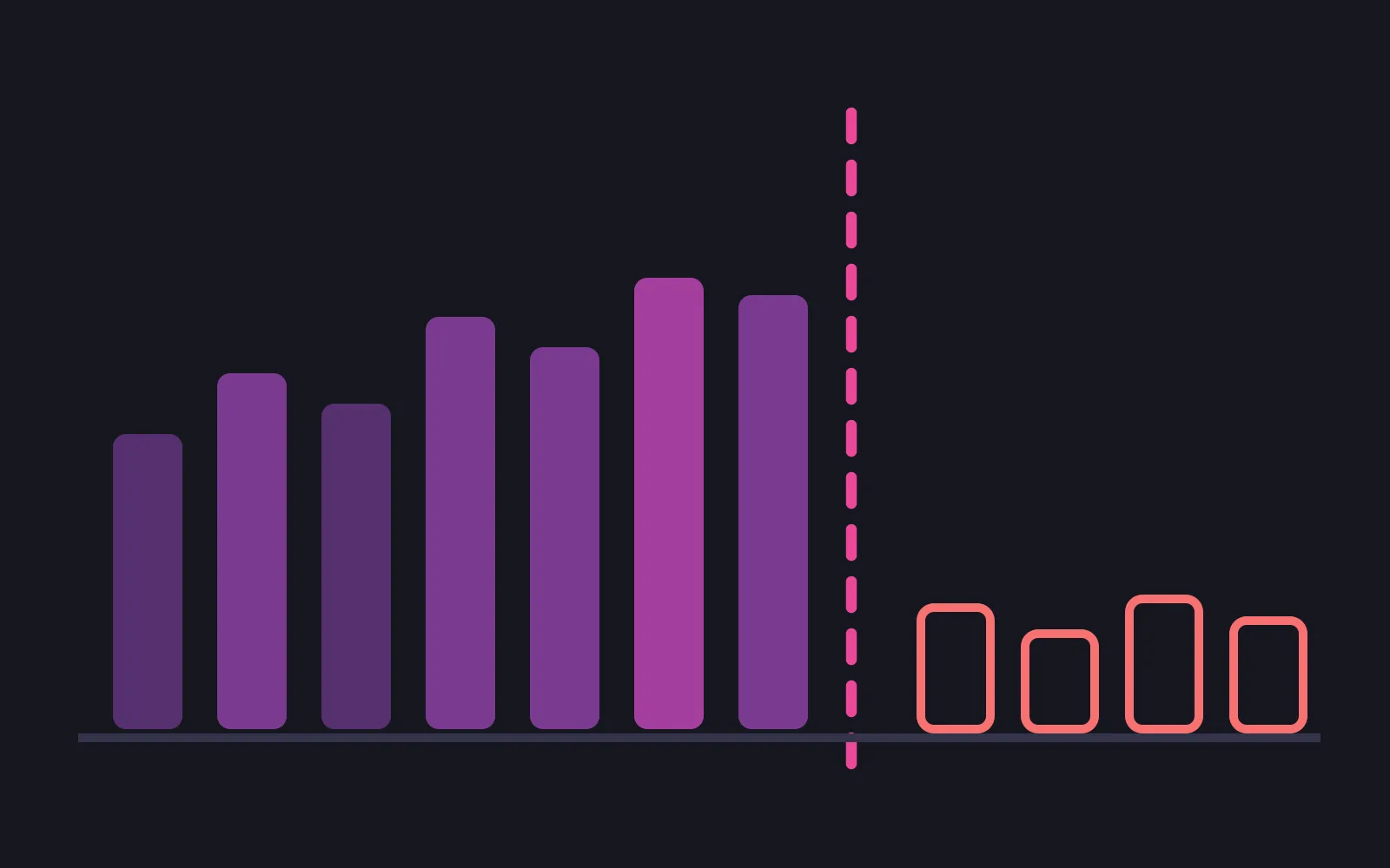 A row of upright bars rising left to right, cut by a vertical dashed line in the deepest colour, with the four bars after the line drawn short and outlined in red