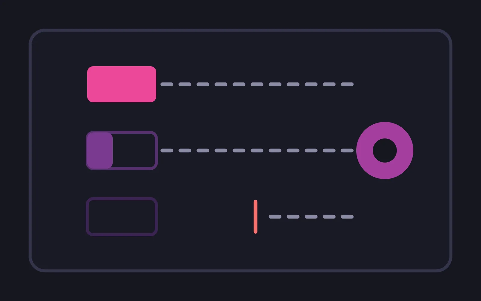 Three slots on the left joined by dashed paths to a single coin on the right, the first slot filled solid, the second part filled, the third left empty where a red bar stops its path short