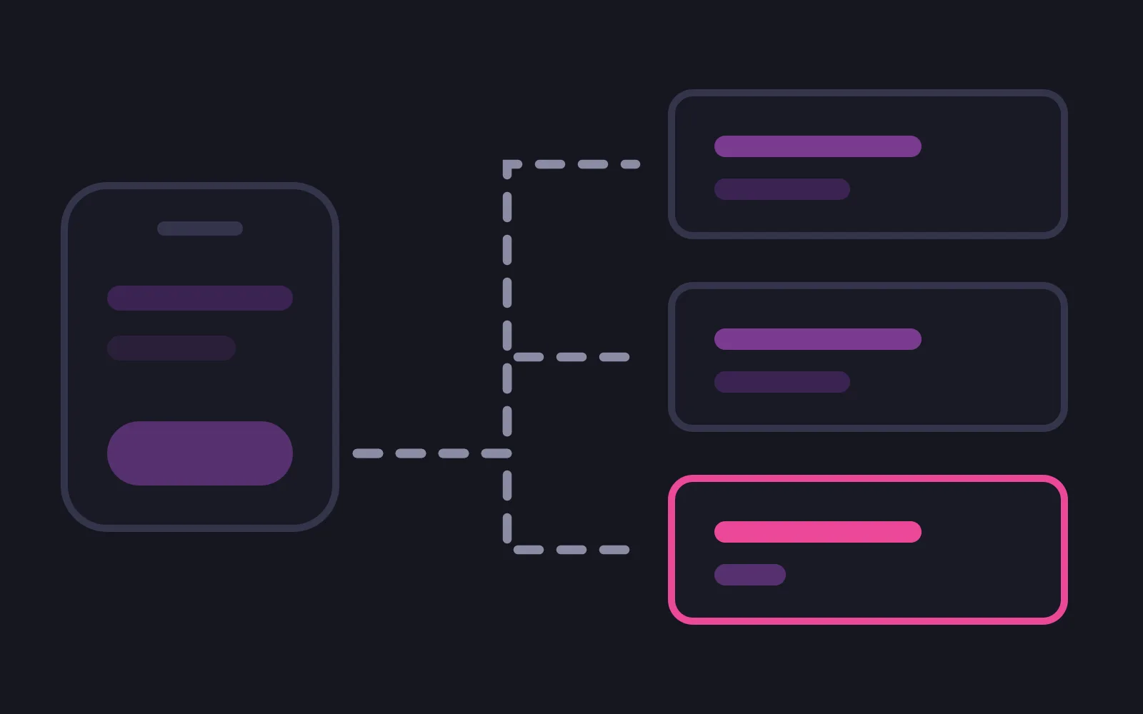 One sign-up button in a phone frame, with dashed paths branching to three separate panels, the lowest outlined in the brightest colour