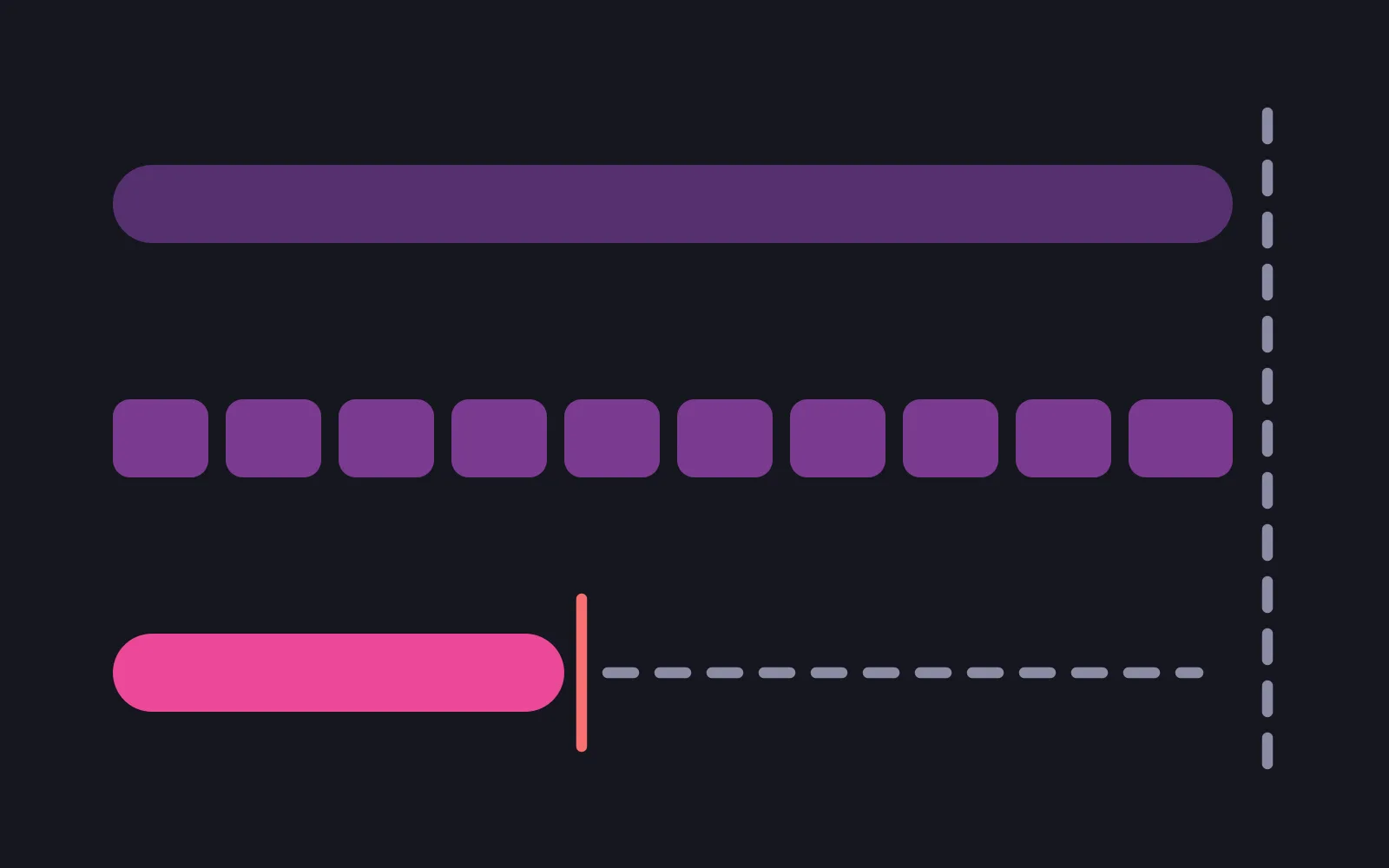 The same span drawn three times: one continuous bar, the same bar cut into ten billed segments, and a third bar in the deepest colour that stops partway with a red mark and a dashed line where the rest should be