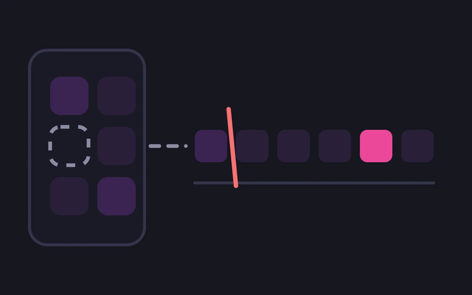 A phone frame on the left with six app tiles, one of them an empty dashed outline where a tile was removed, a dashed line running right to a row of six billing squares, a red diagonal cutting through the row near its start, and a later square filled deep pink