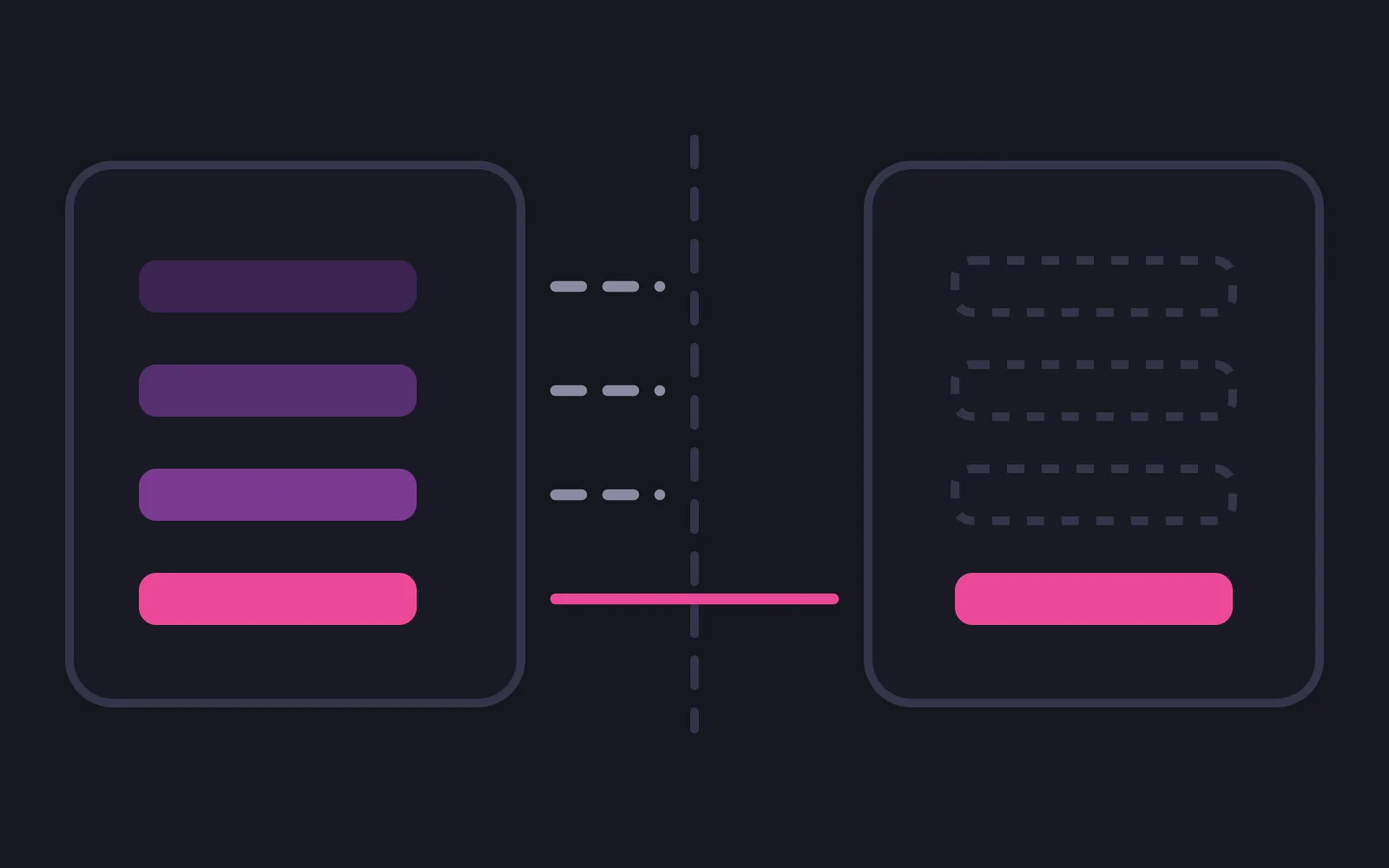 Two panels either side of a dashed vertical boundary, where three muted dashed lines stop short of it and one line in the deepest colour crosses to fill the only solid slot in the second panel